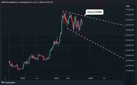 CoinDesk分析师:比特币突破6.9万美元关键阻力位 才能视为看涨讯号